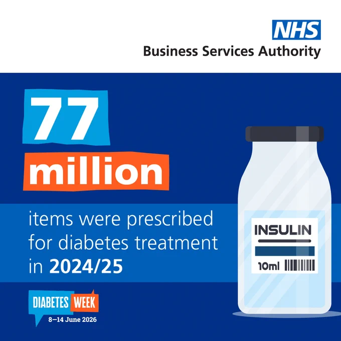 A graphic from the NHS Business Services Authority shows a medicine bottle labeled "Insulin." Text reads: "77 million items were prescribed for diabetes treatment in 2024/25." A banner at the bottom says "Diabetes Week 8–14 June 2026.