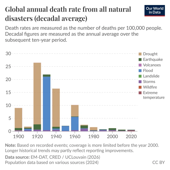 Stacked bar chart of global annual death rates from natural disasters (decadal averages of deaths per 100,000 people) where the 1920s and 1940s show major peaks largely driven by droughts and floods and rates are much lower from about 1960 onward. Data source: EM-DAT, CRED / UCLouvain (2026); population data based on various sources (2024). License: CC BY. Coverage is more limited before the year 2000, so longer historical trends may partly reflect reporting improvements.