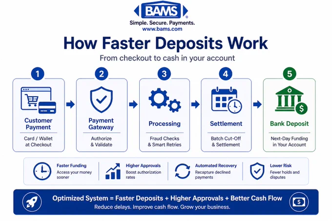 flow diagram showing ecommerce payment process from customer checkout through payment gateway authorization processing settlement and next day bank deposit
