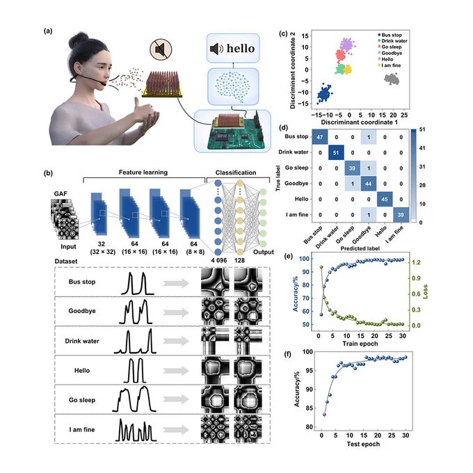 An ultra-sensitive humidity sensor for silent speech intelligent recognition
