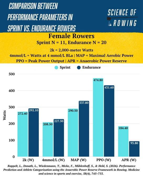A data comparison of performance parameters between sprint and endurance female rowers, focusing on wattage output.