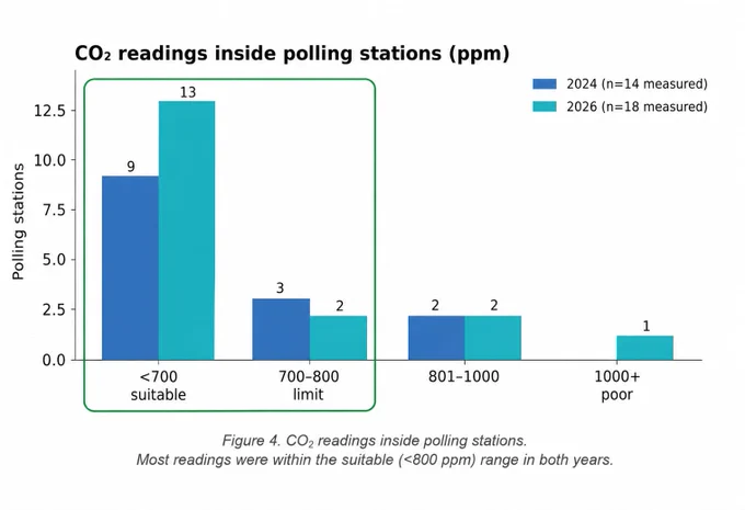 CO2 readings inside polling stations (ppm)

2024 (n=14 measured)

2026 (n=18 measured)

Polling stations

<700 suitable (2024: 9, 2026: 13)

700-800 limit (2024: 3, 2026: 2)

801-1000 (2024: 2, 2026: 2)

1000  poor (2024: 0, 2026: 1)

Figure 4. CO2 readings inside polling stations.

Most readings were within the suitable (<800 ppm) range in both years.