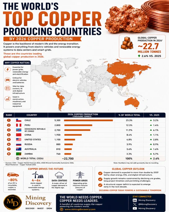 Infographic showing the top copper-producing countries in 2026, led by Chile, Peru, and the Democratic Republic of Congo. Global copper production is projected to reach 22.7 million tonnes, driven by demand from electric vehicles, renewable energy, data centers, and power grids.