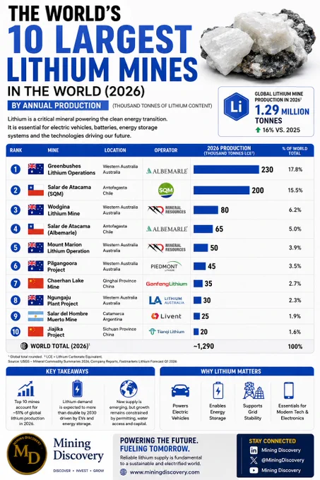 Infographic ranking the world’s 10 largest lithium mines by 2026 production. Greenbushes in Australia leads with 230,000 tonnes, while global lithium output is projected to reach 1.29 million tonnes, driven by demand for EVs, energy storage, and clean energy technologies.