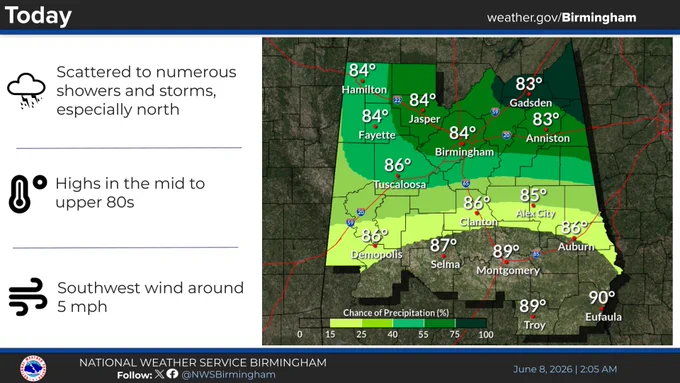 A map of counties in central Alabama.  There is a definite chance of rain forecasted for the northeastern third of the area and a chance for the middle third. High temperatures are displayed in various locations across the map with the lowest value of 83 degrees across the north, and the highest value of 90 degrees in the south.