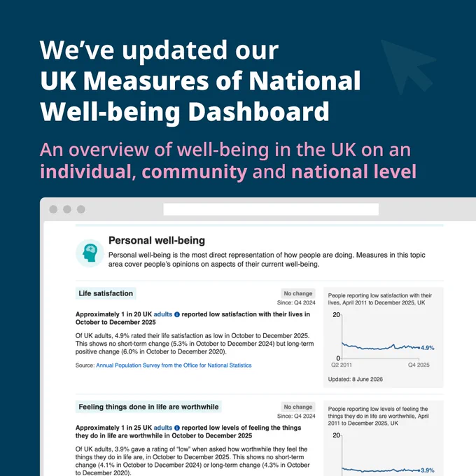 We’ve updated our UK Measures of National Well-being Dashboard 

An overview of well-being in the UK on an individual, community and national level. 