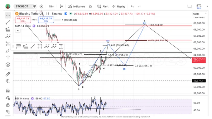 bitcoin btc xrp price prediction crypto market crypto news charts analysis technical price dollar pump dump trump war iran bullish bearish bear market bull market
