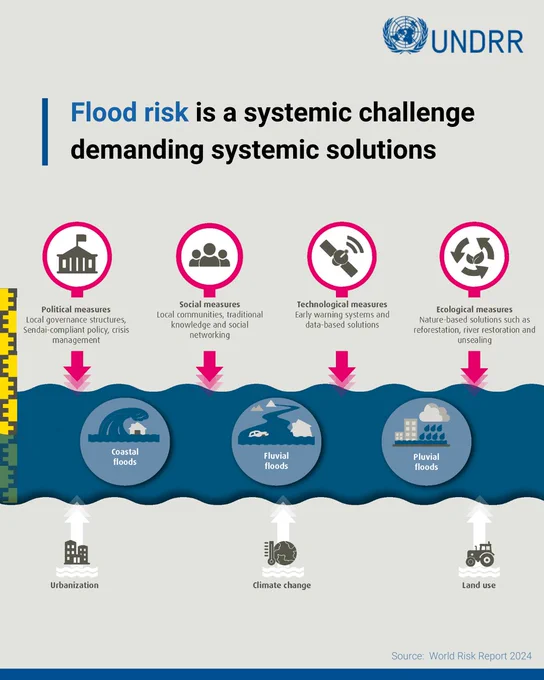Flood risk is a systemic challenge demanding systemic solutions