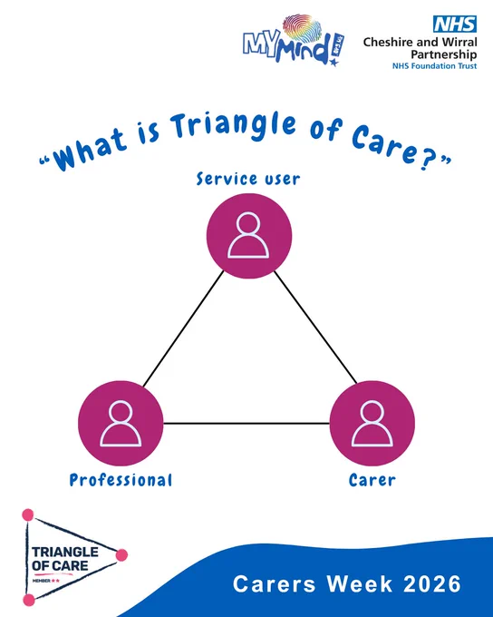 A graphic of a triangle with three points. Each point has a symbol of a person separately labelled, 'Service user', 'professional', 'carer'. The text says, "What is triangle of care?". In  the corner of the image it says, "Carers Week 2026. The graphic also includes the MyMind, NHS Cheshire and Wirral, and Triangle of Care logo.