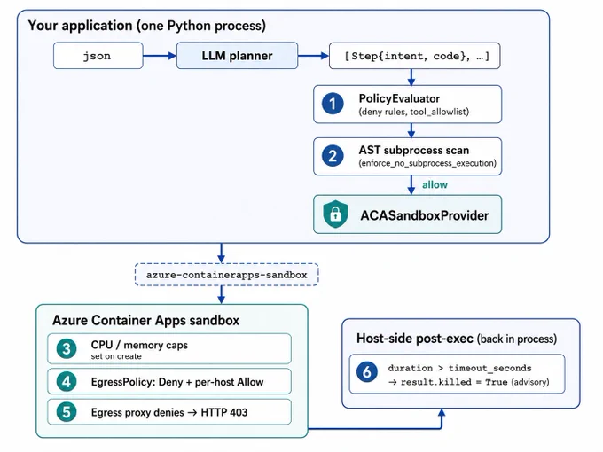 Govern AI Agents Using Agent Governance Toolkit and Azure Container App Sandboxes