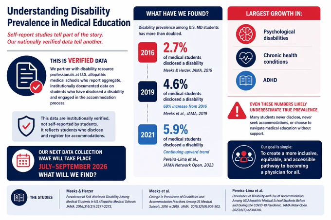 Infographic titled “Understanding Disability Prevalence in Medical Education.” The graphic summarizes nationally verified disability data from U.S. allopathic medical schools. Disability prevalence among MD students increased from 2.7% in 2016 to 4.6% in 2019 and 5.9% in 2021. The largest growth occurred among students with psychological disabilities, chronic health conditions, and ADHD. The infographic notes that these figures likely underestimate true prevalence because many students do not disclose disabilities or seek accommodations. A banner announces the next national data collection wave, scheduled for July–September 2026.