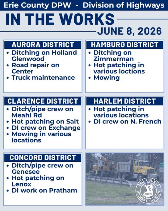 Erie County DPW - Division of Highways: In The Works for June 8. Daily work includes: Aurora: (ditching, road repair, truck maintenance), Clarence: (ditch/pipe crew, hot patching, DI crew, mowing), Concord: (ditch/pipe crew, hot patching, DI work), Hamburg: (ditching, hot patching, mowing), Harlem: (hot patching, DI crew).