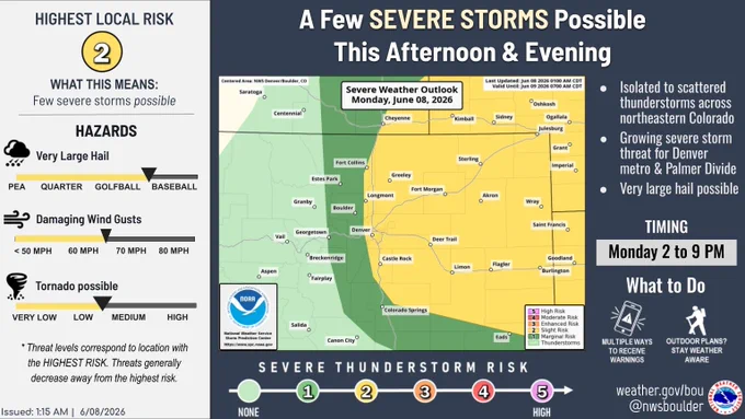 Graphic shows Storm Prediction Center's Slight Risk (Level 2 of 5) over all of the northeast plains of Colorado roughly along and east of I-25. A Marginal Risk (Level 1 of 5) exists for the foothills. 