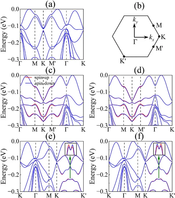 Fig. 3.
(a) Electronic band structure of the 
AA
*
 stacking configuration calculated without SOC, and (b) the 2D Brillouin zone. The corresponding band structures for the (c) 
AB
*
 and (d) 
BA
*
 stacking configurations, as well as for the (e) 
AC
*
 and (f) 
CA
*
 stacking configurations, are also shown. The energy scale is referenced to the topmost energy level of the highest occupied valence state. Insets in panels (e) and (f) provide magnified views of the altermagnetic states.
