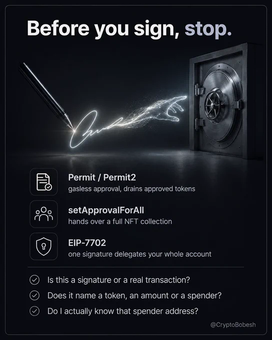 A reminder that a gasless signature can still empty a wallet. Permit, setApprovalForAll and EIP-7702 each let a single signature move your tokens, so before you approve, check whether you are signing a message or a transaction and whether you recognise the spender.