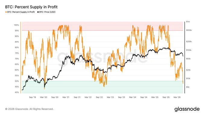 https://studio.glassnode.com/charts/supply.ProfitRelative?a=BTC&s=1557319810&u=1780790400&zoom=