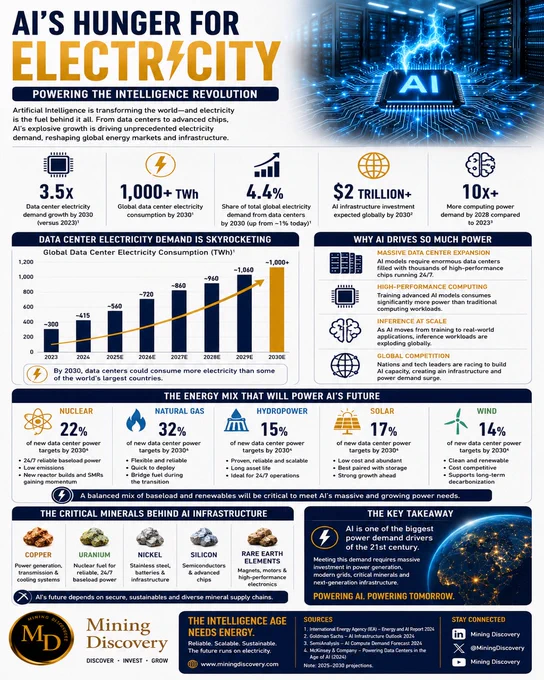 Infographic highlighting AI’s growing demand for electricity, showing rapid increases in data center power consumption, AI infrastructure investment, and future energy sources including natural gas, nuclear, solar, wind, and hydropower needed to support AI-driven growth. 