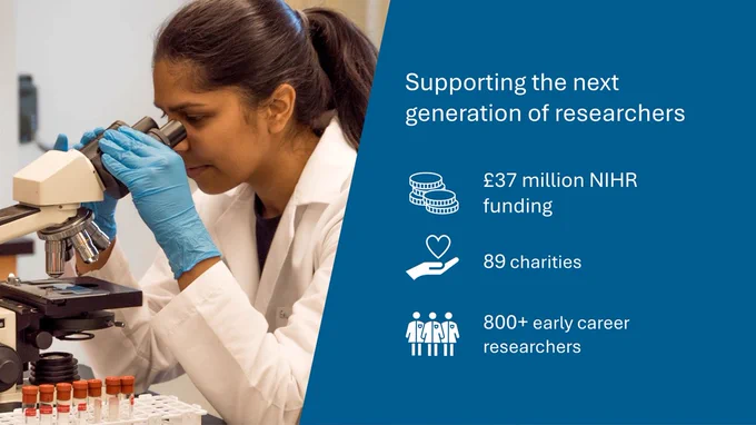 A researcher using a microscope in a lab is shown on the left. On the right, text states: "Supporting the next generation of researchers." Bullet points list: "£37 million NIHR funding," "89 charities," and "800  early career researchers."