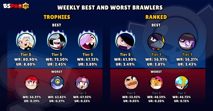 Best and worst brawlers in trophies and ranked tier lists. Starr nova, Damian, Collete, Edgar, Crow, Mortis; Pam, Barley, Bonnie, Sam, Jae-Yong, Max