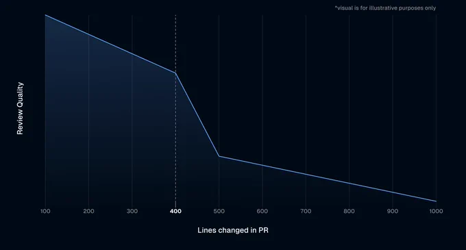 Line chart showing code review quality vs lines changed in a PR. Quality stays high up to 400 lines, then drops sharply. X-axis: lines changed (100-1000). Y-axis: review quality. Graph is illustrative.