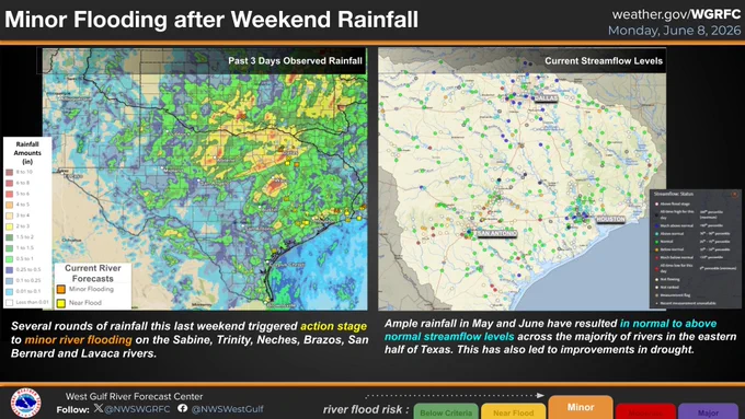 Graphic features last 3 days of observed rainfall and the current river streamflow levels across much of Texas.