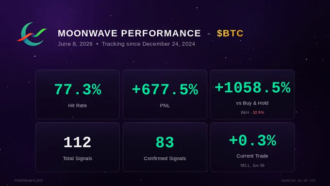 Moonwave $BTC performance snapshot as of June 8, 2026. Tracking since December 24, 2024: 77.3% hit rate across 112 signals (83 confirmed),  677.5% P/L,  1058.5% vs Buy & Hold, current trade at  0.3%.
