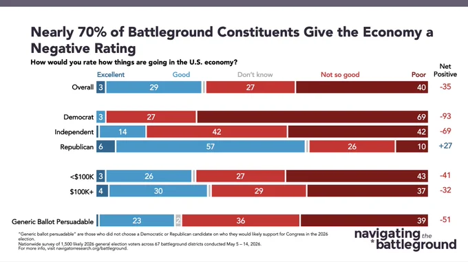 Chart showing nearly 70% of battleground constituents rate the economy negatively