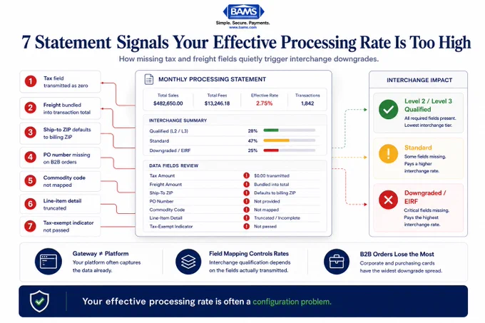 Editorial fintech infographic showing seven hidden field-mapping failures that silently increase eCommerce interchange costs and inflate the effective processing rate.