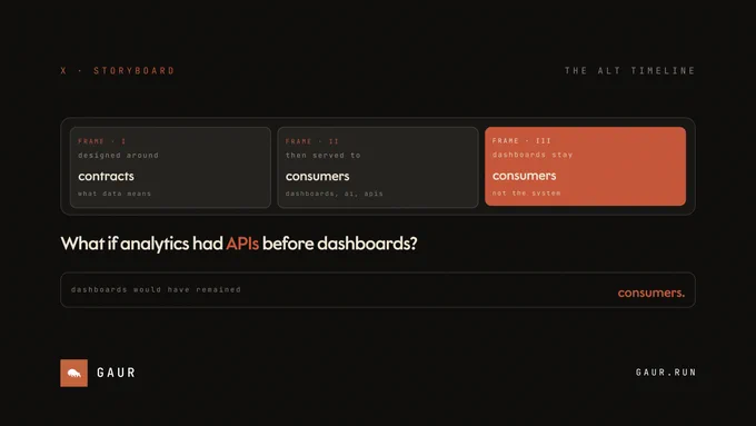 What if analytics had APIs before dashboards?

We would have started with contracts.
Then served dashboards, AI, and applications through them.

Instead, dashboards became the source of truth.

Maybe dashboards were always meant to be consumers.
Not the system behind them.

Gaur puts contracts at the center and keeps consumers as consumers.