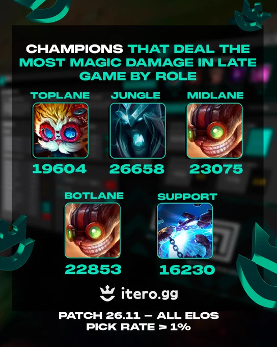 Late-game highest magic damage by role with champion icons — Top: 19,604; Jungle: 26,658; Mid: 23,075; Bot: 22,853; Support: 16,230.