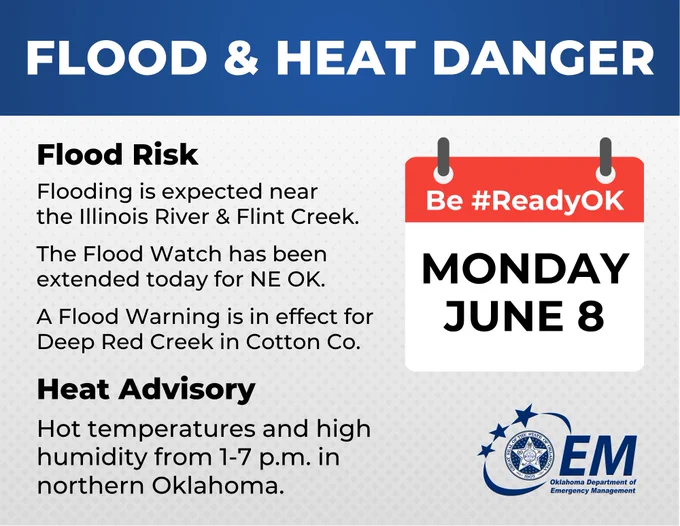 FLOOD & HEAT DANGER
Monday, June 8
Flood Risk - Flooding is expected near the Illinois River & Flint Creek. The Flood Watch has been extended today for NE OK. A Flood Warning is in effect for Deep Red Creek in Cotton Co.
Heat Advisory - Hot temperatures and high humidity from 1-7 p.m. in northern Oklahoma.