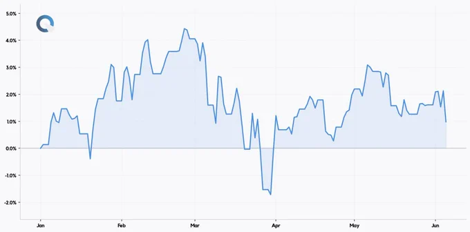 Quantillion Atlas — Researched Return (Jan 01–Jun 05, 2026, YTD)
Return:  0.98%
Sharpe: 0.23
Volatility: 8.27%
Max Drawdown: 5.89%
See attached chart for performance details.

This post is part of Quantillion Research output and does not constitute investment advice or promotional material.