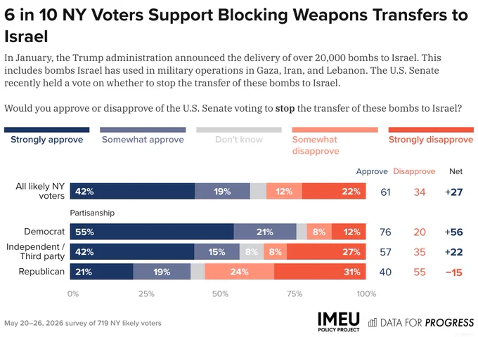 Bar chart of polling data from Data For Progress.
Title: 6 in 10 NY Voters Support Blocking Weapons Transfers to Israel.
Description: In January, the Trump administration announced the delivery of over 20,000 bombs to Israel. This includes bombs Israel has used in military operations in Gaza, Iran, and Lebanon. The U.S. Senate recently held a vote on whether to stop the transfer of these bombs to Israel. Would you approve or disapprove of the U.S. Senate voting to stop the transfer of these bombs to Israel?
All likely NY voters — Approve: 61%, Disapprove: 34%
Democrat — Approve: 76%, Disapprove: 20%
Independent / Third party — Approve: 57%, Disapprove: 34%
Republican — Approve: 41%, Disapprove: 54%

May 20–26, 2026 survey of 719 NY likely voters.