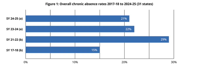 Alt text for the file Screenshot 2026-06-04 at 2.43.22 PM.png:
A horizontal bar chart titled Figure 1 Overall chronic absence rates 2017-18 to 2024-25 (31 states). The vertical axis lists four specific school years from bottom to top, and the horizontal axis measures percentages from 0 percent to 30 percent. The bottom bar for SY 17-18 (b) shows a chronic absence rate of 15 percent. The next bar up for SY 21-22 (b) marks a major increase, peaking at 29 percent. The rate then drops over the following two years, with SY 23-24 (a) showing 22 percent and the top bar for SY 24-25 (a) showing a further decrease to 21 percent.