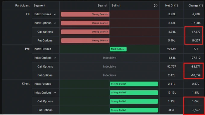 Change in OI today is bearish as highlighted in RED. Outstanding Net OI is also bearish. 