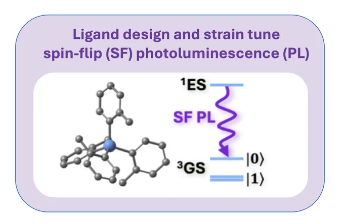 molecular qubit diagram. ligand design and strain tune spin-flip photoluminescence
