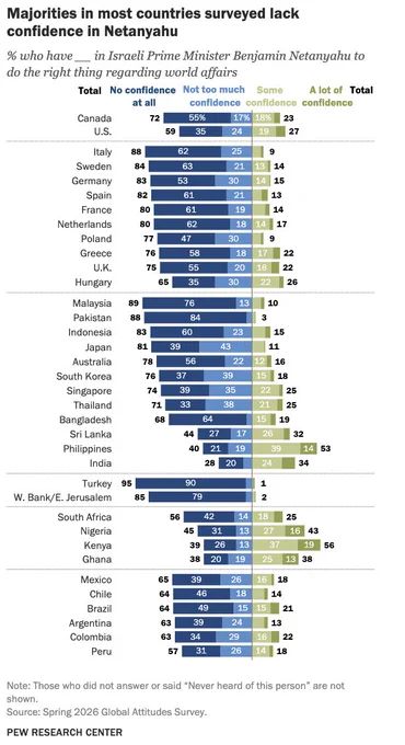 Chart showing majorities in most countries surveyed lack confidence in Netanyahu.