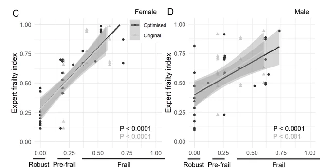 Optimisation of the zebrafish frailty index.  (C,D) Frailty scoring of 60 old robust, pre-frail and frail old female (C) and male (D) zebrafish by zebrafish experts compared to the optimised frailty index with weighting and the original frailty index proposed in Table 2. Simple linear regression, n=30.