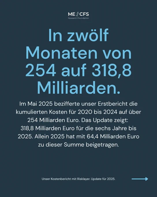 Das Bild zeigt einen ausführlichen Kostenbericht der ME/CFS-Forschungsstiftung, der die kumulierten Kosten für den Zeitraum 2020 bis 2025 auf 318,8 Milliarden Euro beziffert.