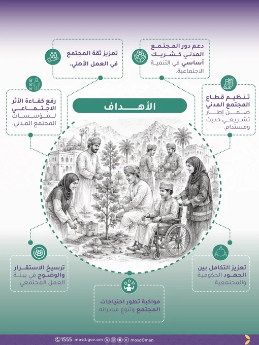 تصميم يتضمن صور بالذكاء الاصطناعي 


كتب في التصميم:

الأهداف : 

دعم دور المجتمع المدني كشريك أساسي في التنمية الاجتماعية.

تعزيز ثقة المجتمع في العمل الأهلي.

تنظيم قطاع المجتمع المدني ضمن إطار تشريعي حديث ومستدام.

رفع كفاءة الأثر الاجتماعي مؤسسات المجتمع المدني.

تعزيز التكامل بين الجهود الحكومية والمجتمعية.

ترسيخ الاستقرار والوضوح في بيئة العمل المجتمعي.

مواكبة تطور احتياجات المجتمع وتنوع مبادراته.