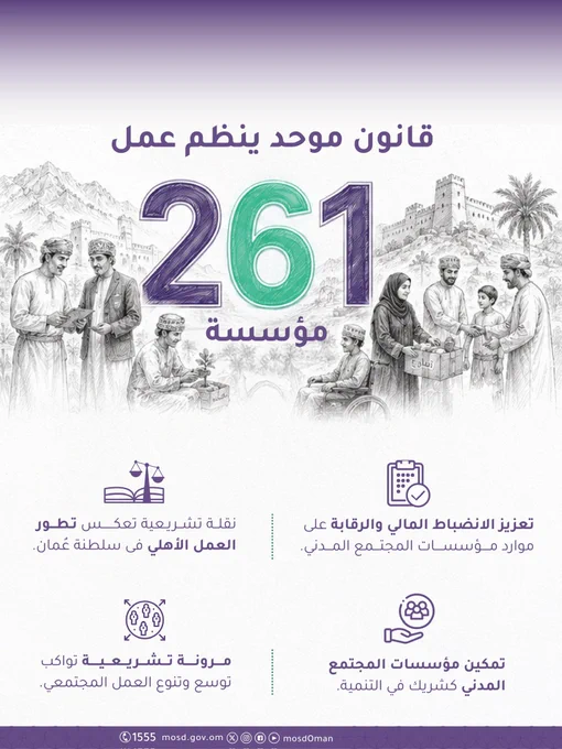تصميم يتضمن صور بالذكاء الاصطناعي 


كتب في التصميم:


قانون موحد ينظم عمل 

261 مؤسسة


تعزيز الانضباط المالي والرقابة على موارد مؤسسات المجتمع المدني.


نقلة تشريعية تعكس تطور العمل الأهلي فى سلطنة عُمان.


تمكين مؤسسات المجتمع المدني كشريك في التنمية.


مرونة تشريعية تواكب توسع وتنوع العمل المجتمعي.