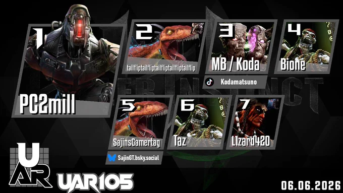 The Top 8 results for Ultrafine Atomic Rookies 105, a beginner to intermediate player Killer Instinct (2013) swiss tournament that occurred on June 6th, 2026.
PC2mill won the tournament using Kilgore. 
In 2nd place was tailfliptailfliptailfliptailfliptailflip using Riptor and General RAAM. 
In 3rd place was MB / Koda using Eyedol; @Kodamatsuno on TikTok. 
In 4th Place was Bione using Spinal. 
In 5th place was SajinsGamertag using Riptor. 
In 6th place was Taz using Spinal.
In 7th place was L1zard420 using Thunder and Sabrewulf.