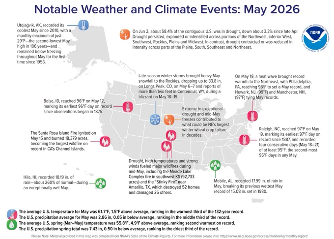 Map of the U.S. showing locations of notable weather and climate events in May 2026 with text describing each event and title at top stating “Notable Weather and Climate Events: May 2026”. 