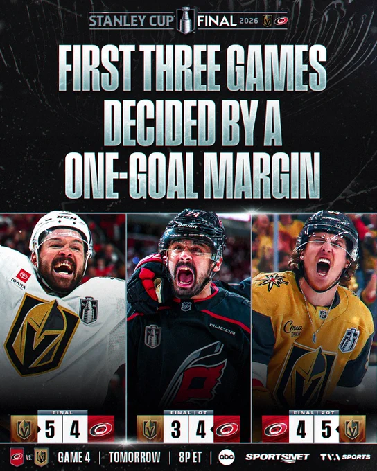 Graphic for the 2026 Stanley Cup Final with text reading \"First three games decided by a one-goal margin.\" Below are three action photos of Tomas Hertl, Seth Jarvis and Mitch Marner on ice in their respective uniforms. Under each photo are game results: \n\nGame 1: Vegas Golden Knights 5, Carolina Hurricanes 4 (Final)\nGame 2: Vegas Golden Knights 3, Carolina Hurricanes 4 (Final/OT)\nGame 3: Carolina Hurricanes 4, Vegas Golden Knights 5 (Final/2OT)\n\nAt the bottom text reads \"Game 4 | Tomorrow | 8P ET\u201D with the ABC, Sportsnet and TVA Sports logos. 