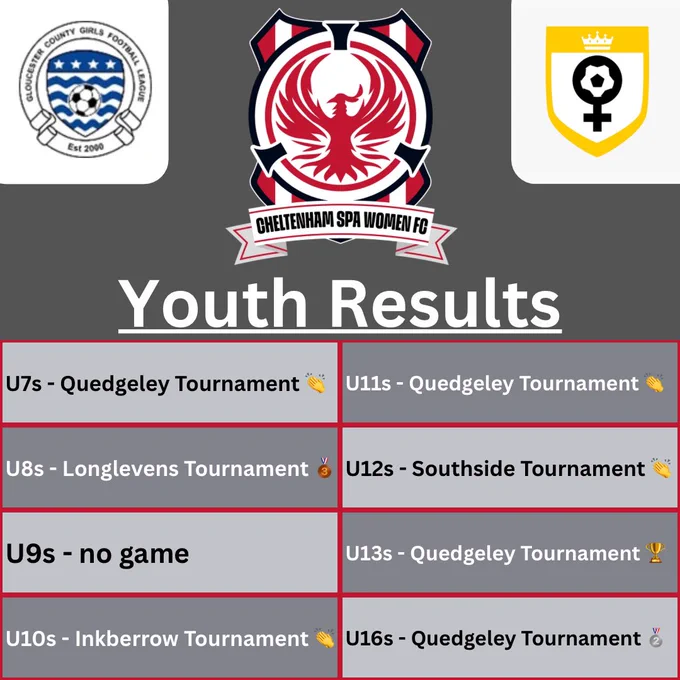 CSWFC youth results.