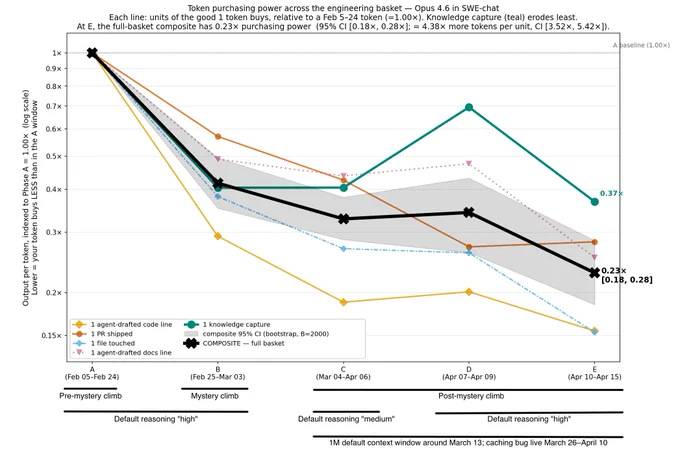 Line chart titled "Token purchasing power across the engineering basket — Opus 4.6 in SWE-chat." Subtitle: each line shows units of the good 1 token buys, relative to a Feb 5–24 baseline (1.00×); knowledge capture (teal) erodes least. The full-basket composite ends at 0.23× purchasing power (95% CI [0.18, 0.28]) = 4.38× more tokens per unit. The y-axis is log-scaled "output per token," from ~0.15× to 1×. The x-axis spans five time windows A–E (Feb 05 to Apr 15), labeled as phases: Pre-mystery climb, Mystery climb, Post-mystery climb. Colored lines track five goods: agent-drafted code, PR shipped, file touched, agent-drafted docs, and knowledge capture; a thick black "COMPOSITE" line with a gray 95% CI band trends downward from 1× to 0.23×. Knowledge capture rebounds to 0.37×. Reasoning effort shifts from "high" to "medium" to "high" across phases.