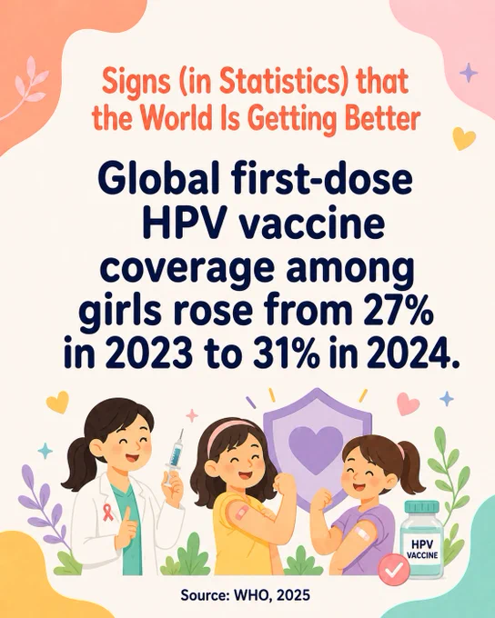 Global first-dose HPV vaccine coverage among girls rose from 27% in 2023 to 31% in 2024.