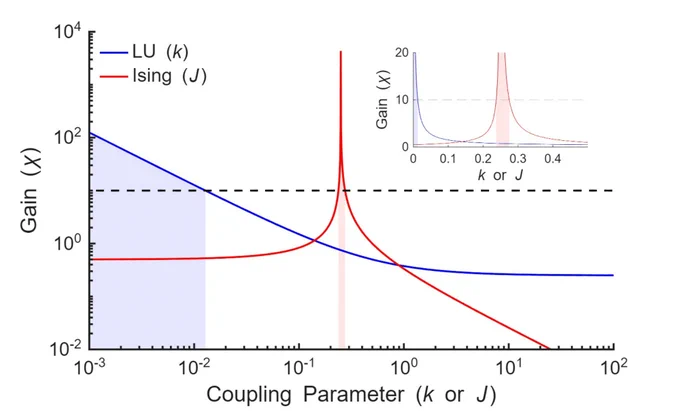 Chart plotting gain (X) as a function of the coupling parameter (k or J), comparing the gain between the paper’s lattice ultrasensitivity (LU) model and the established Ising model. A red line representing the Ising model (coupling parameter J) stays at a low gain and only achieves high gain at a critical value, before rapidly falling off as the coupling parameter increases. A blue line representing the LU model (coupling parameter k) starts off at a much higher gain at a low coupling parameter, before steadily decreasing as the coupling parameter rises. At the top right, a smaller inset graph also displays gain (X) as a function of k or J for the LU and Ising models.