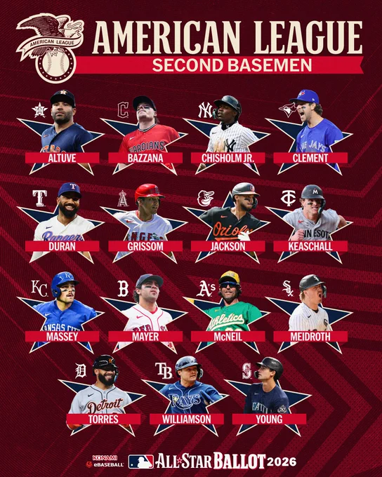 American League Second Basemen
2026 Konami eBaseball All-Star Ballot 2026:

Jose Altuve, Astros
Travis Bazzana, Guardians
Jazz Chisholm Jr., Yankees
Ernie Clement, Blue Jays
Ezequiel Duran, Rangers
Vaughn Grissom, Angels
Jeremiah Jackson, Orioles
Luke Keaschall, Twins
Michael Massey, Royals
Marcelo Mayer, Red Sox
Jeff McNeil, A's
Chase Meidroth, White Sox
Gleyber Torres, Tigers
Ben Williamson, Rays
Cole Young, Mariners