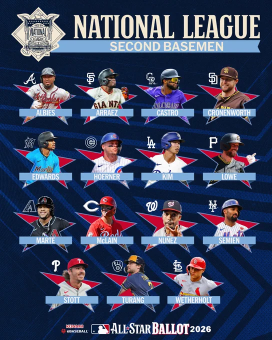National League Second Basemen
2026 Konami eBaseball All-Star Ballot 2026:

Ozzie Albies, Braves
Luis Arraez, Giants
Willi Castro, Rockies
Jake Cronenworth, Padres
Xavier Edwards, Marlins
Nico Hoerner, Cubs
Hyeseong Kim, Dodgers
Brandon Lowe, Pirates
Ketel Marte, D-backs
Matt McLain, Reds
Nasim Nuñez, Nationals
Marcus Semien, Mets
Bryson Stott, Phillies
Brice Turang. Brewers
JJ Wetherholt, Cardinals